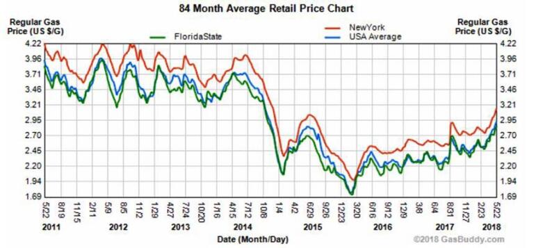 USA gas prices average New York Florida